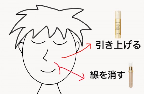 シスレーのコスメでほうれい線のシワを消して頬を持ち上げるイメージ
