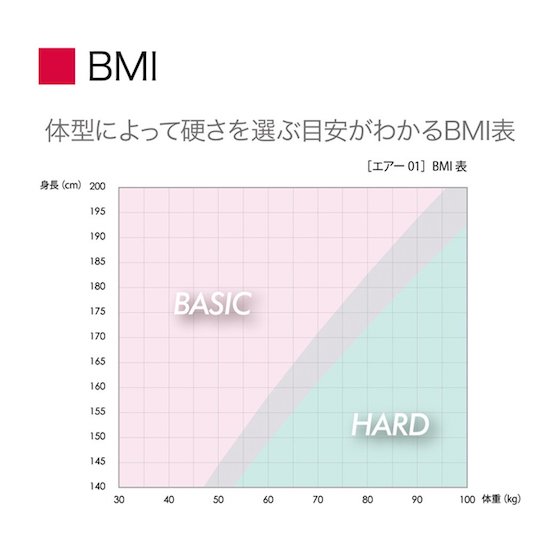 AiRの硬さの選び方の目安