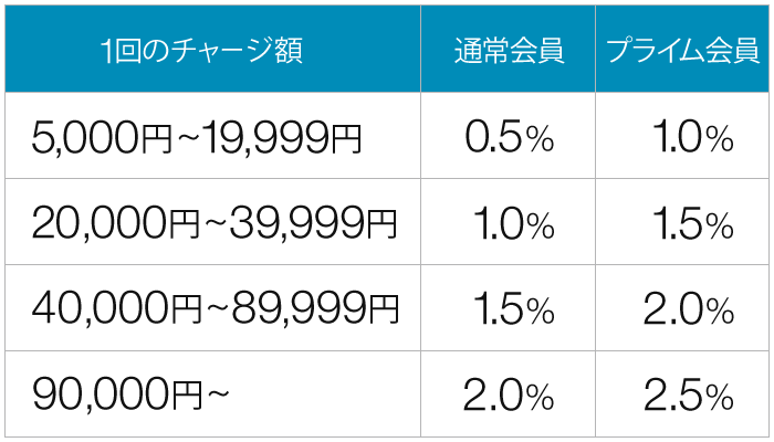Amazonギフト券チャージの還元率